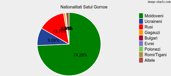 Nationalitati Satul Gornoe